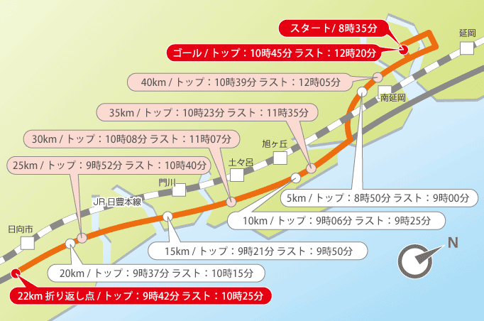 選手通過ポイント一覧