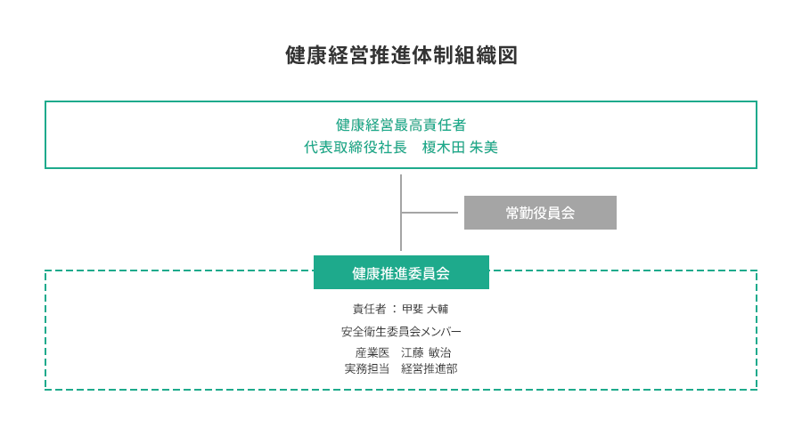 健康経営推進体制組織図