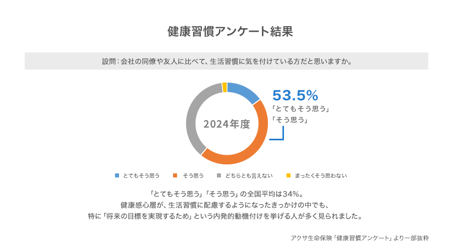 健康習慣アンケート結果