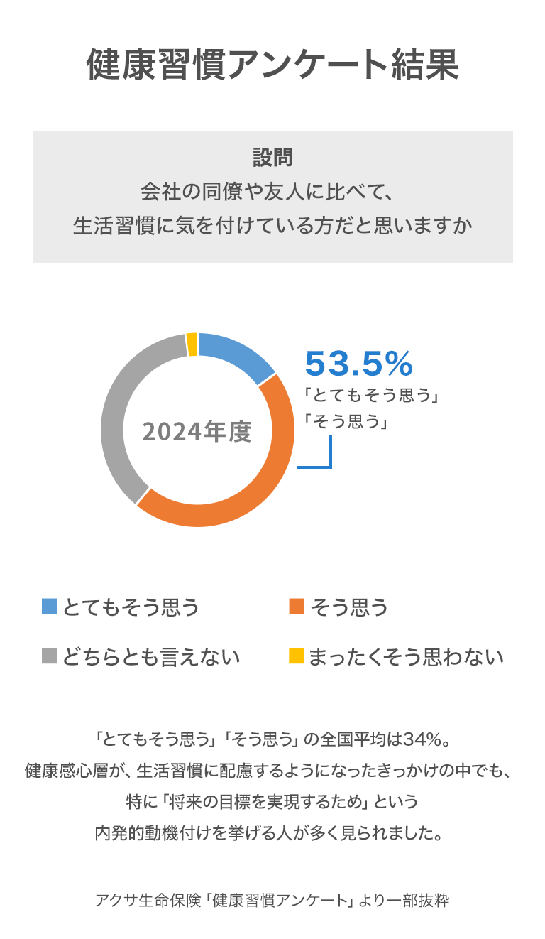 健康習慣アンケート結果