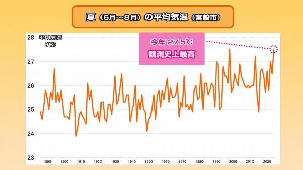 240903夏の平均気温（宮崎市）2.jpg