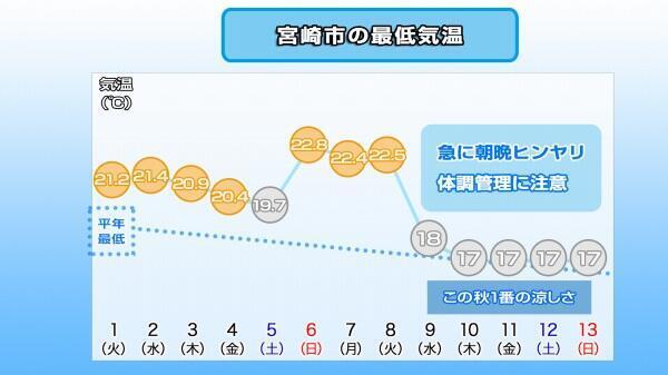 241008最低気温推移（宮崎市）.jpg