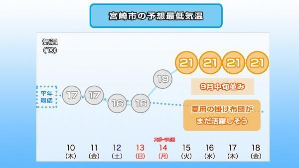 241009最低気温推移（宮崎市）.jpg