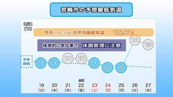 241118最低気温推移（宮崎市）.jpg