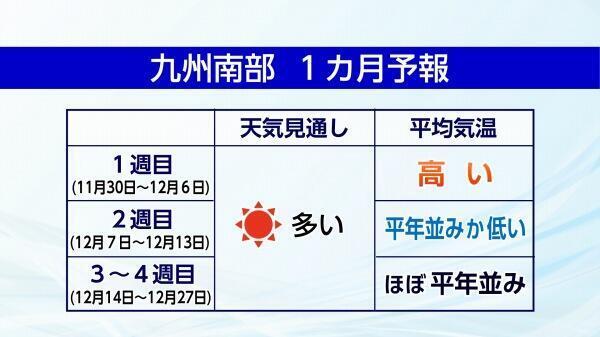 241128九州南部１カ月予報.jpg