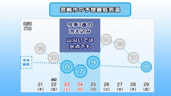 241120最低気温推移（宮崎市）.jpg