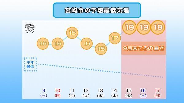 241108最低気温推移（宮崎市）.jpg