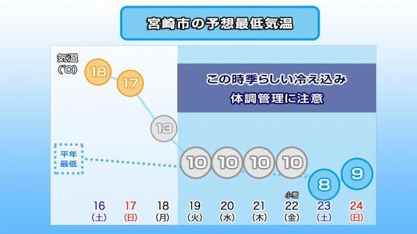 241115最低気温推移（宮崎市）.jpg