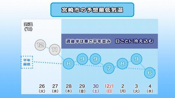 241125最低気温推移（宮崎市）.jpg