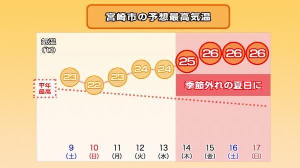 241108最高気温推移（宮崎市）.jpg