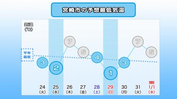 241223最低気温推移（宮崎市）.jpg