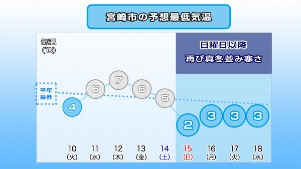 241209最低気温推移（宮崎市）.jpg