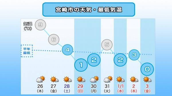 241225最低気温推移（宮崎市）.jpg