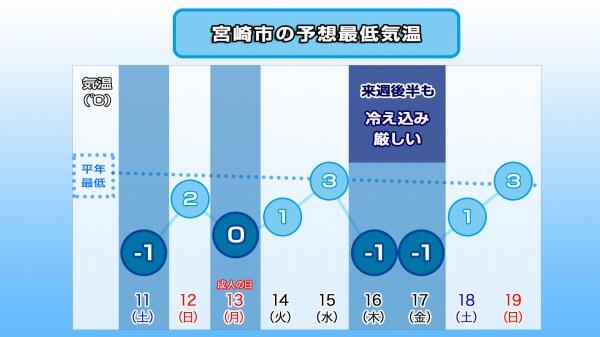 250110最低気温推移（宮崎市）.jpg