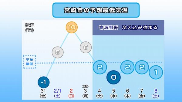 250130最低気温推移（宮崎市）.jpg