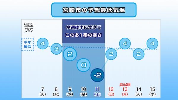 250106最低気温推移（宮崎市）.jpg