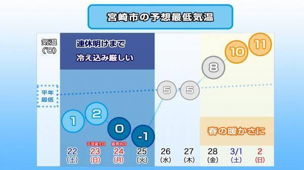 250221最低気温推移（宮崎市）.jpg