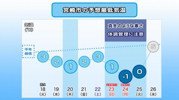 250217最低気温推移（宮崎市）.jpg