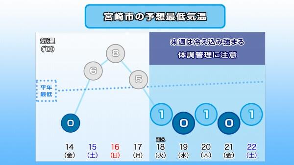 250213最低気温推移（宮崎市）.jpg
