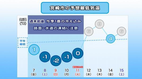 250206最低気温推移（宮崎市）.jpg