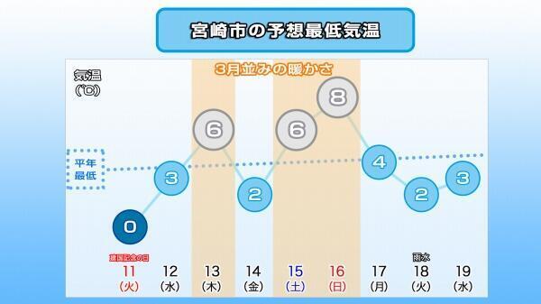 250210最低気温推移（宮崎市）.jpg