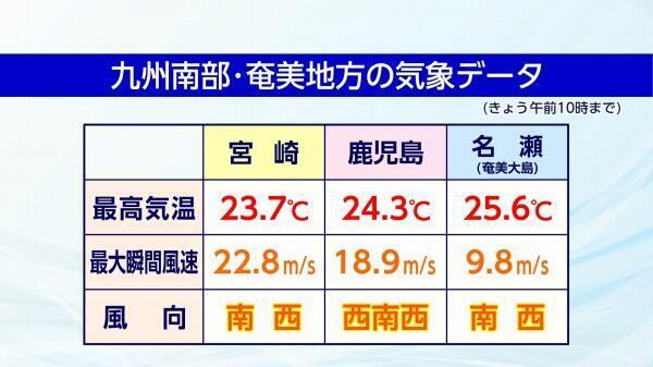 250303九州南部･奄美地方の気象データ.jpg