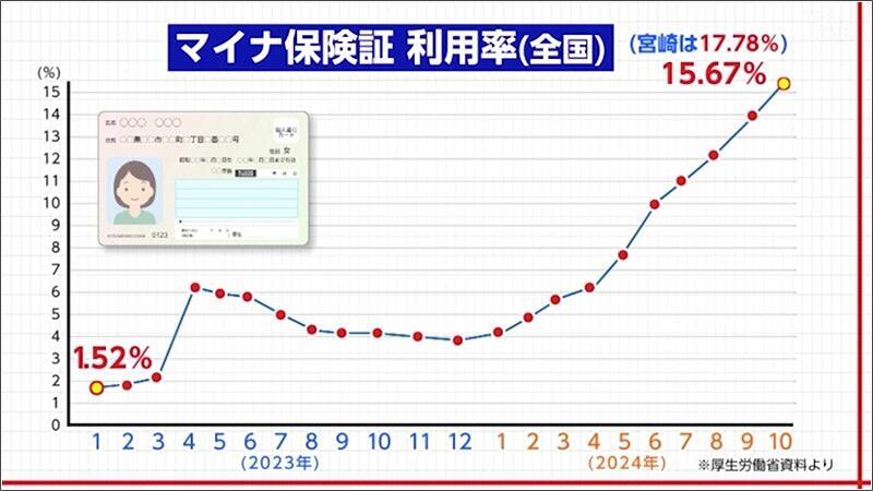 02 マイナ保険証 利用率