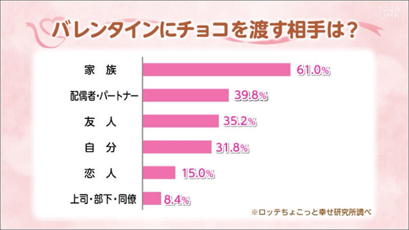 01 バレンタインにチョコを渡す相手